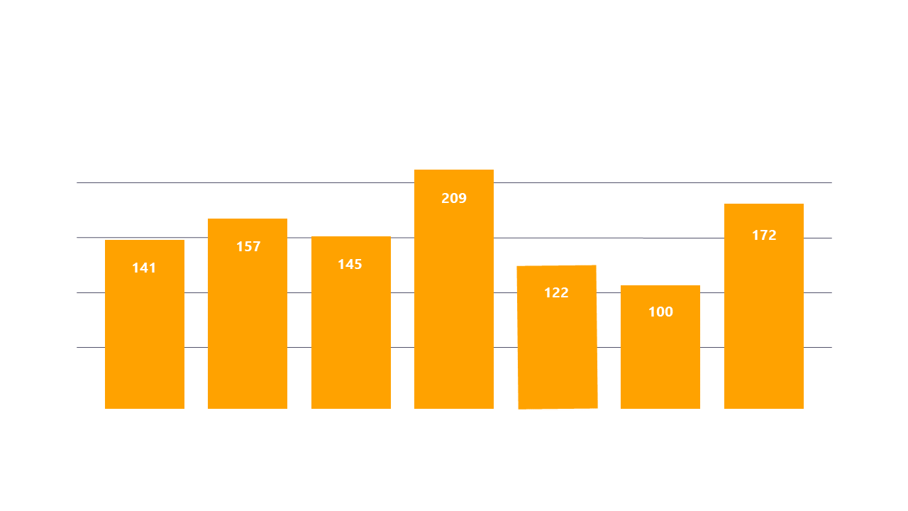 Compare Weekly Performance with Editable Bar Chart