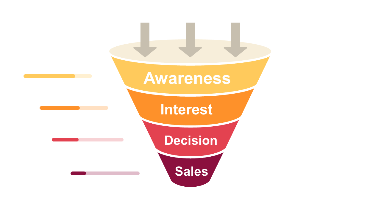 Detail Customer Journey with Sales Funnel Stages