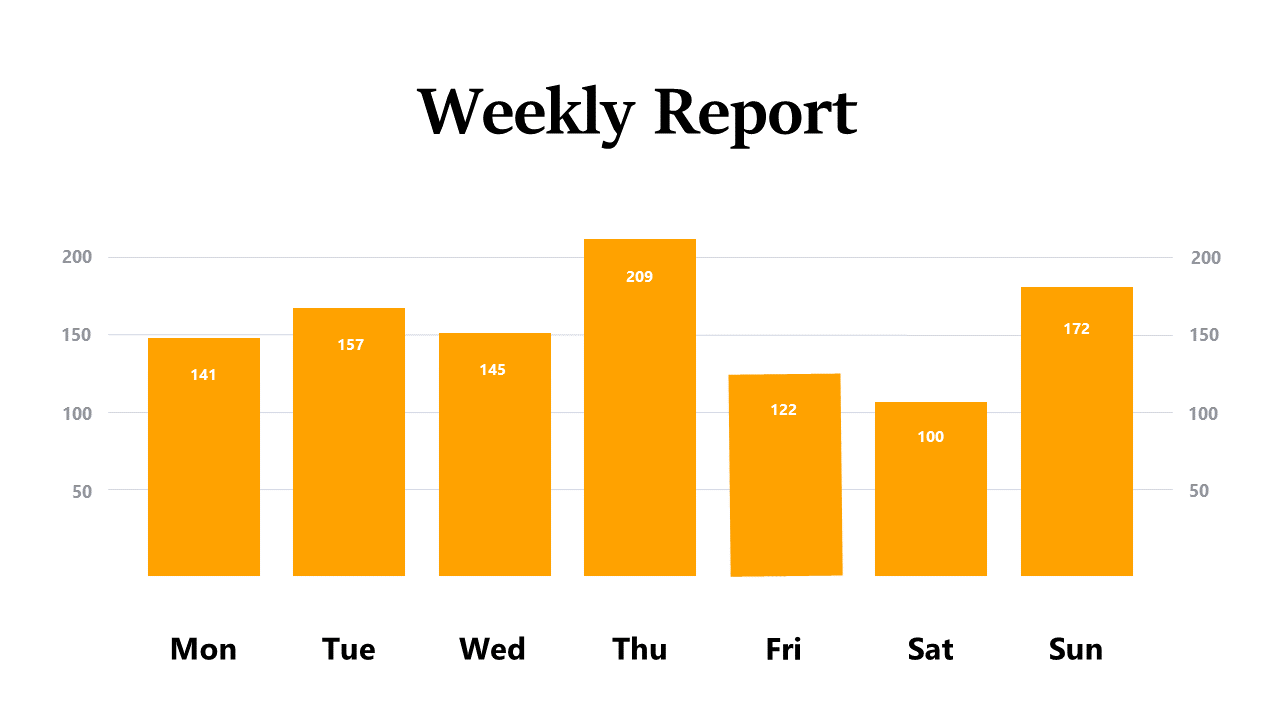 Track Weekly Performance Trends with Bar Chart