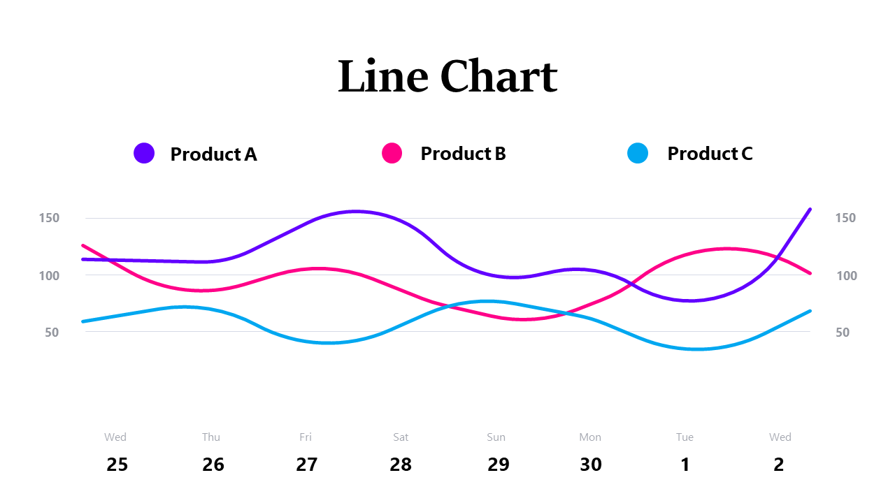 Compare Product Performance with Line Chart