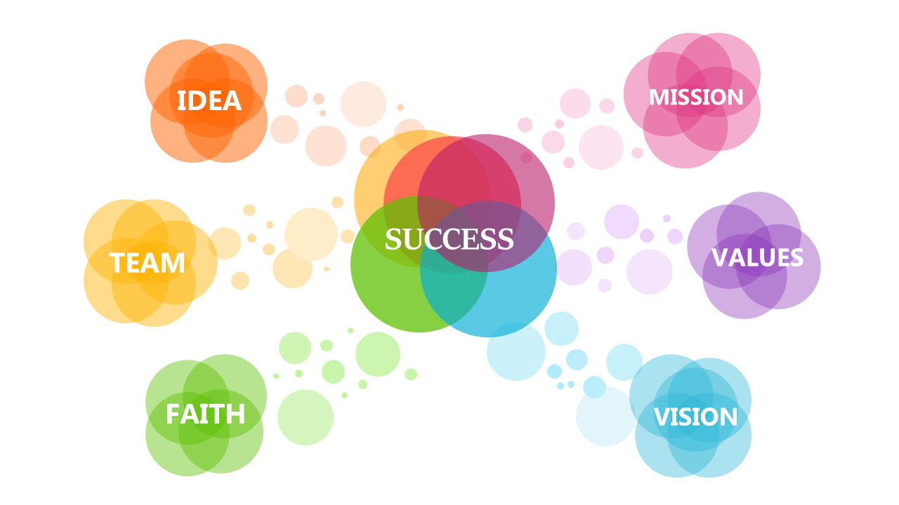Showcase Interconnected Success Factors with a Venn Diagram